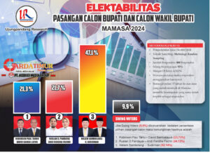Jelang Pilkada Serentak 2024 Mamasa, WS-Hadir Unggul Telak di Survei. 